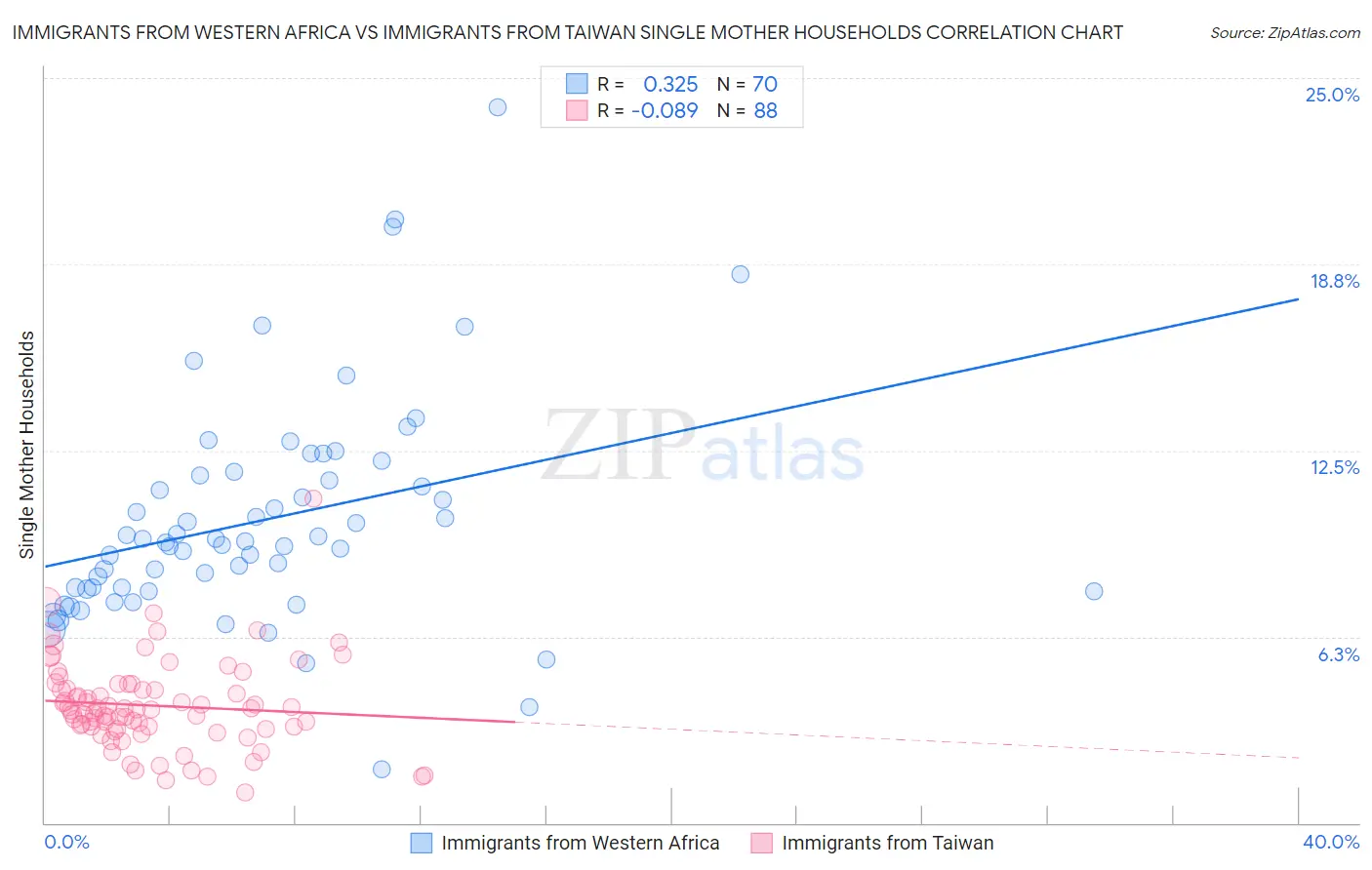 Immigrants from Western Africa vs Immigrants from Taiwan Single Mother Households