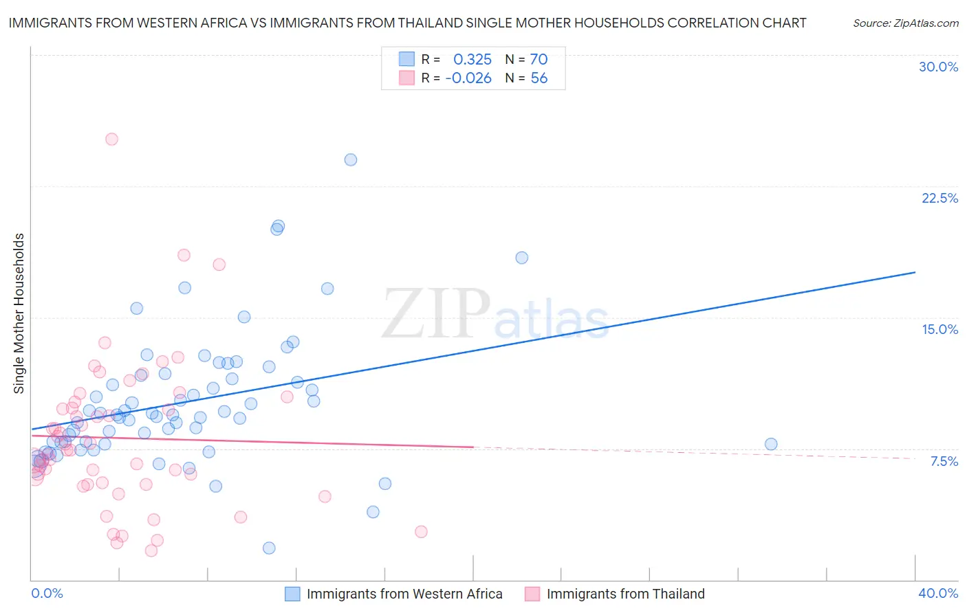 Immigrants from Western Africa vs Immigrants from Thailand Single Mother Households