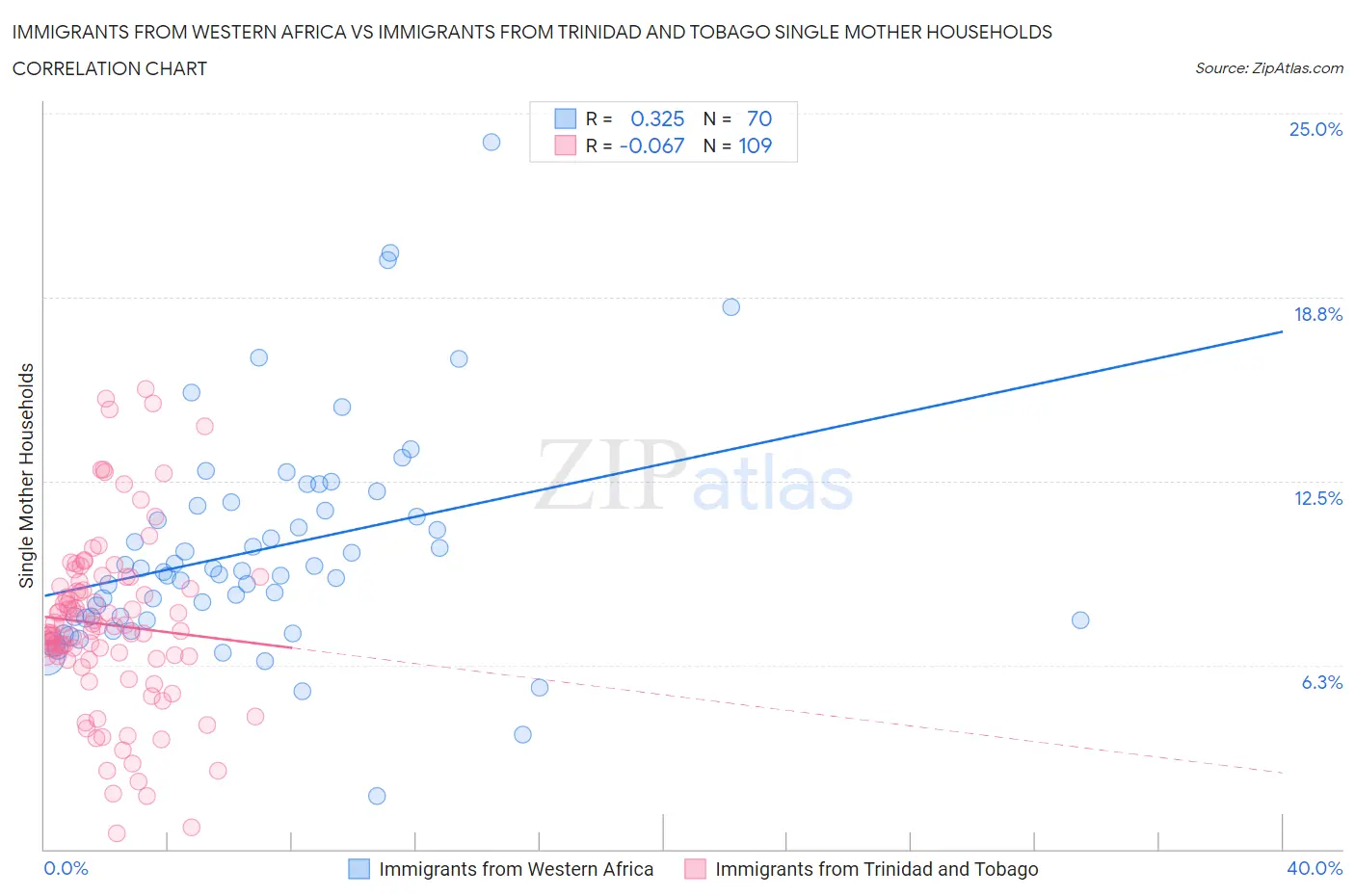 Immigrants from Western Africa vs Immigrants from Trinidad and Tobago Single Mother Households