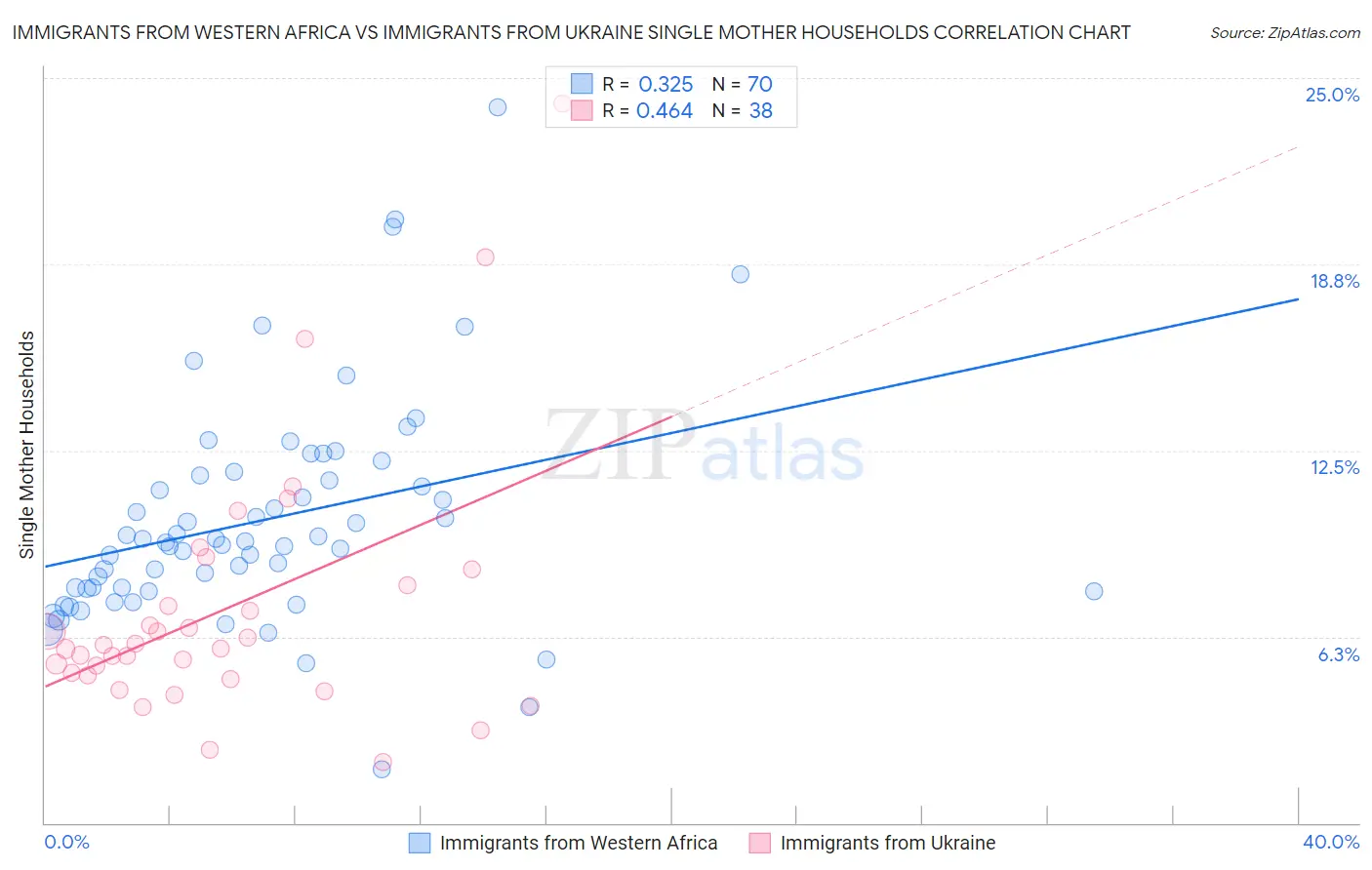 Immigrants from Western Africa vs Immigrants from Ukraine Single Mother Households