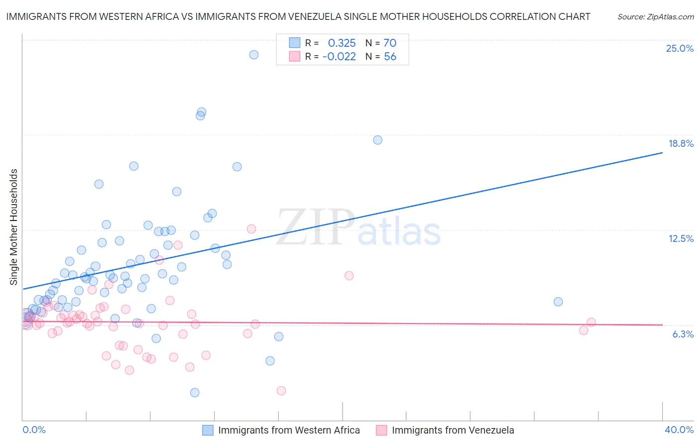 Immigrants from Western Africa vs Immigrants from Venezuela Single Mother Households