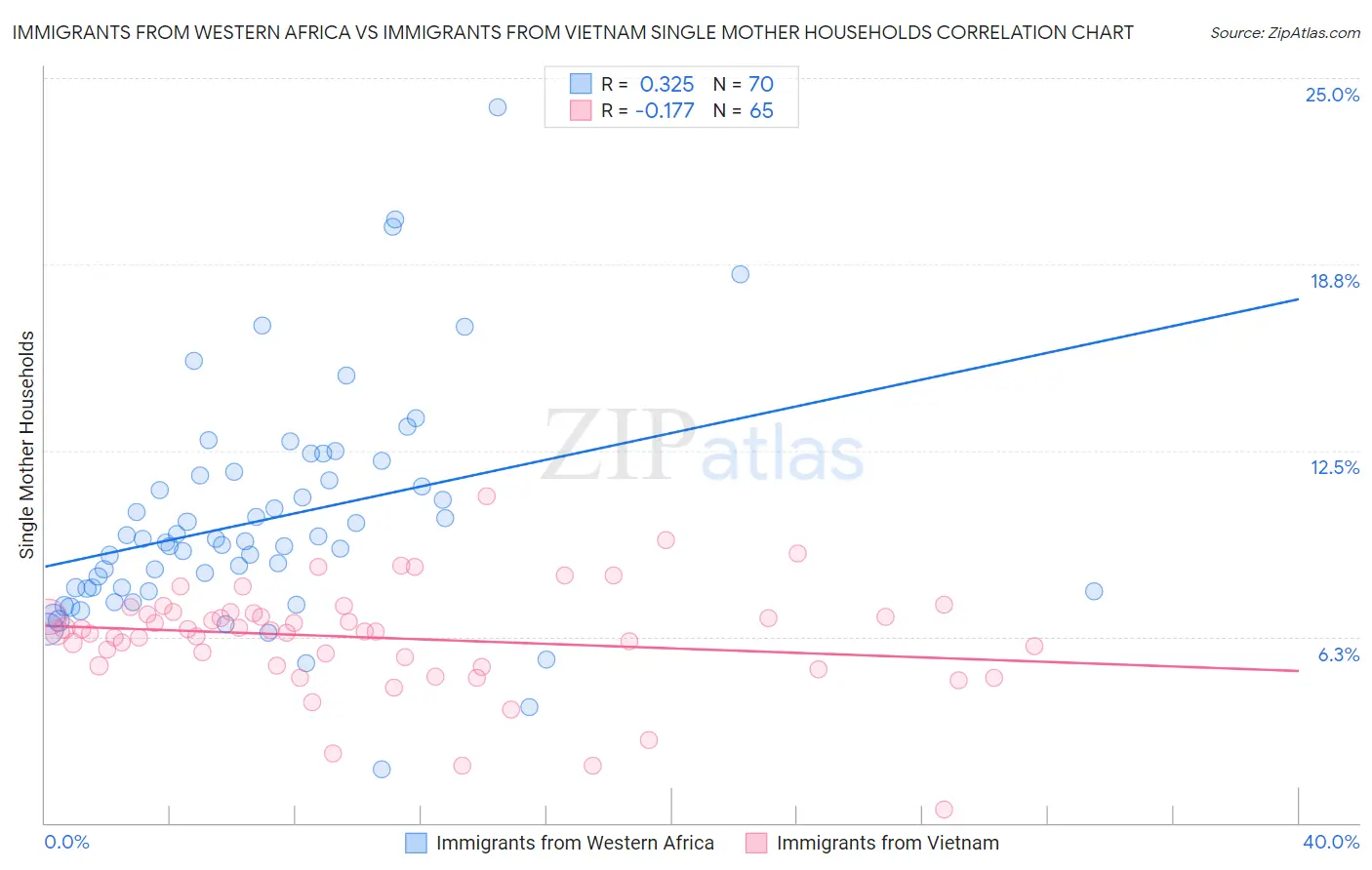 Immigrants from Western Africa vs Immigrants from Vietnam Single Mother Households