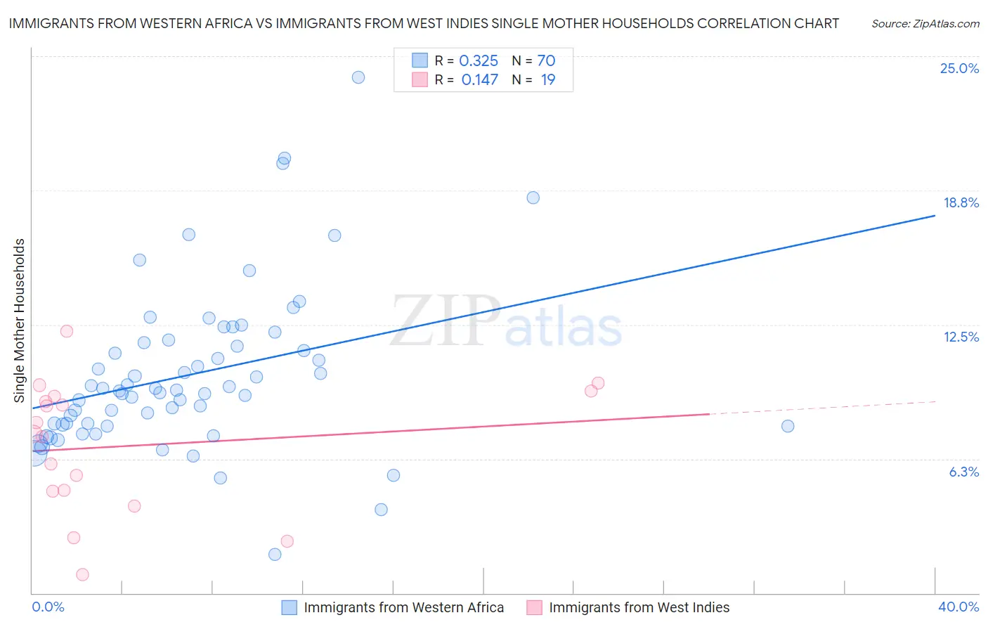 Immigrants from Western Africa vs Immigrants from West Indies Single Mother Households