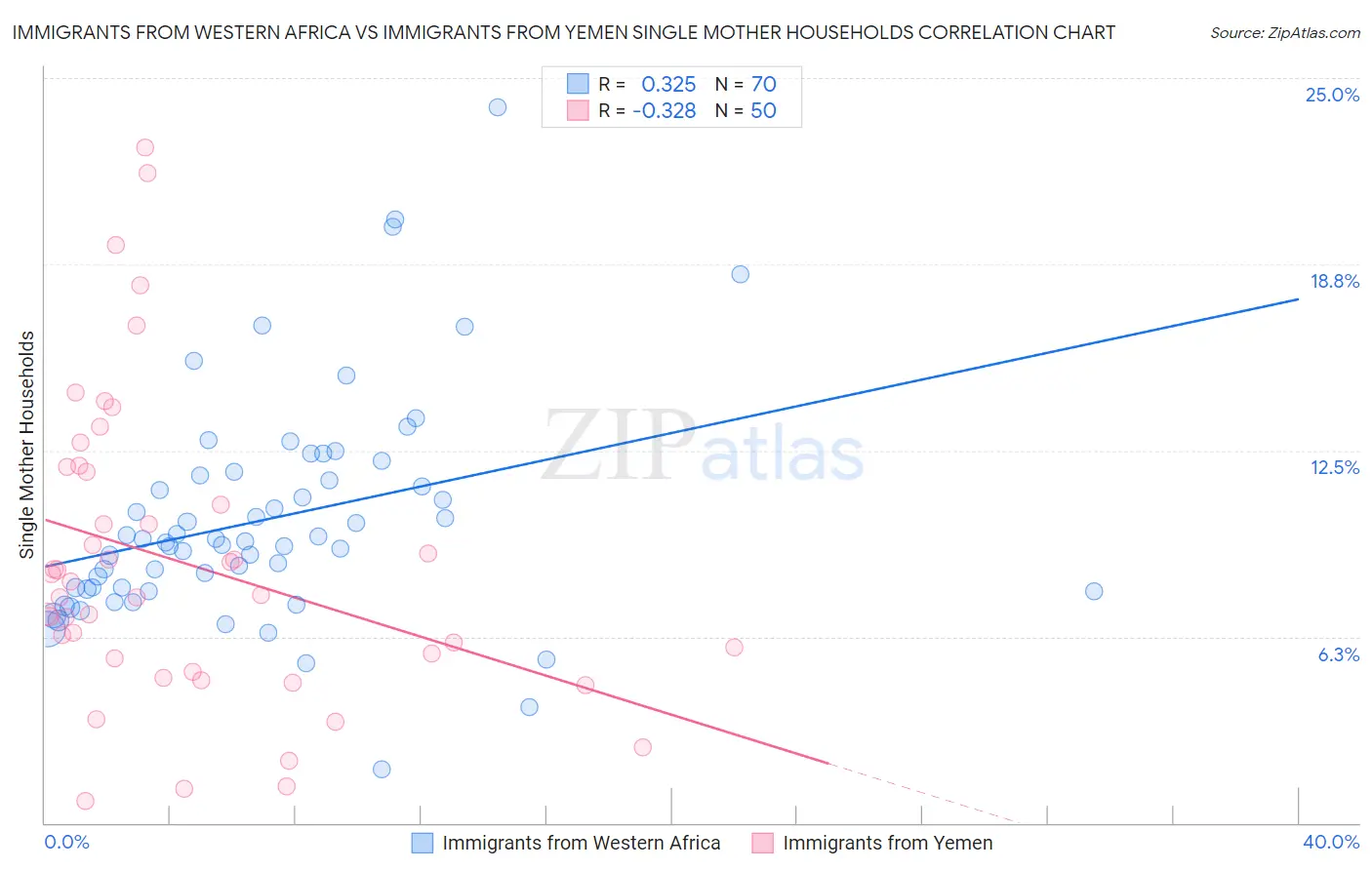 Immigrants from Western Africa vs Immigrants from Yemen Single Mother Households