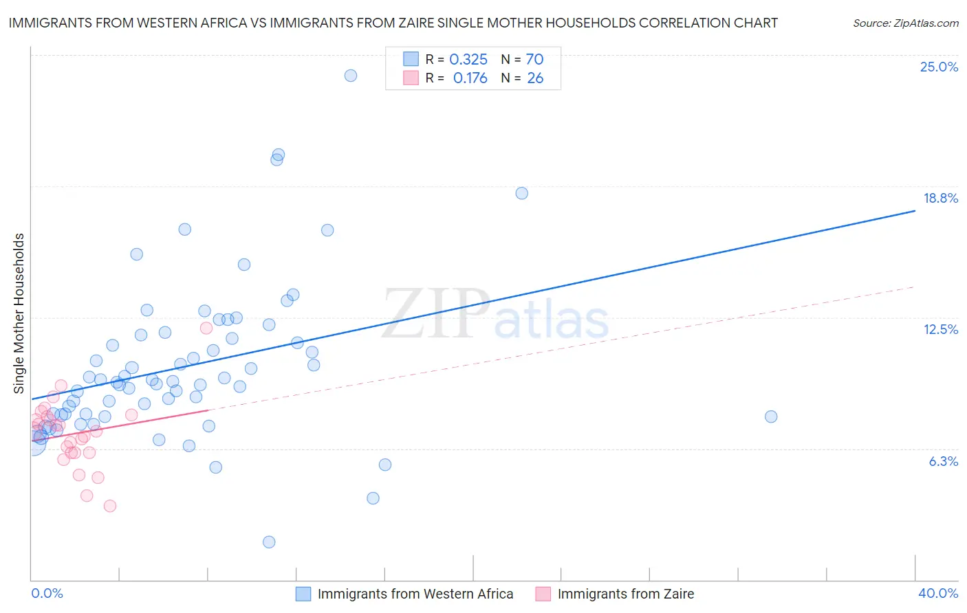 Immigrants from Western Africa vs Immigrants from Zaire Single Mother Households