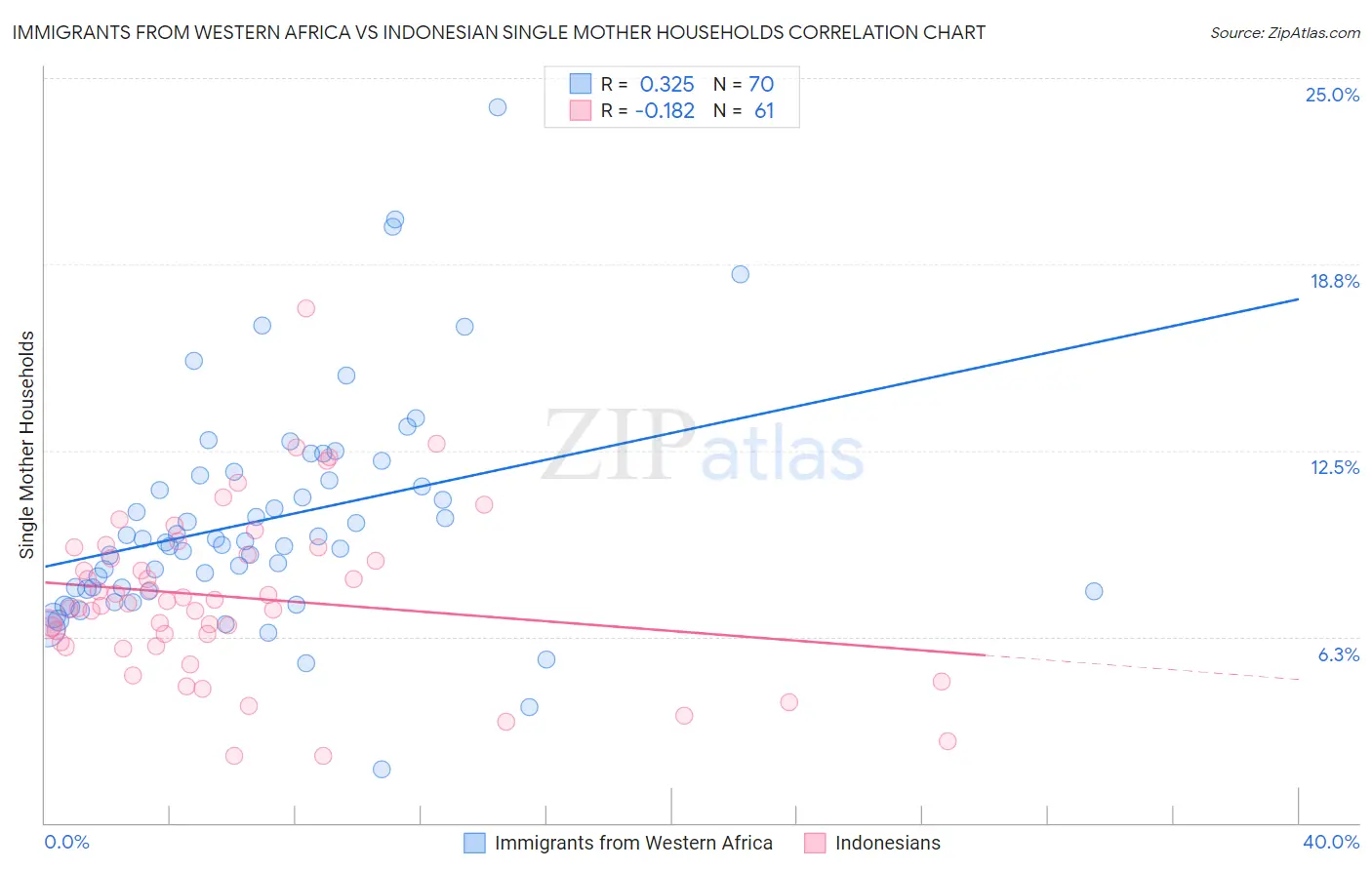 Immigrants from Western Africa vs Indonesian Single Mother Households