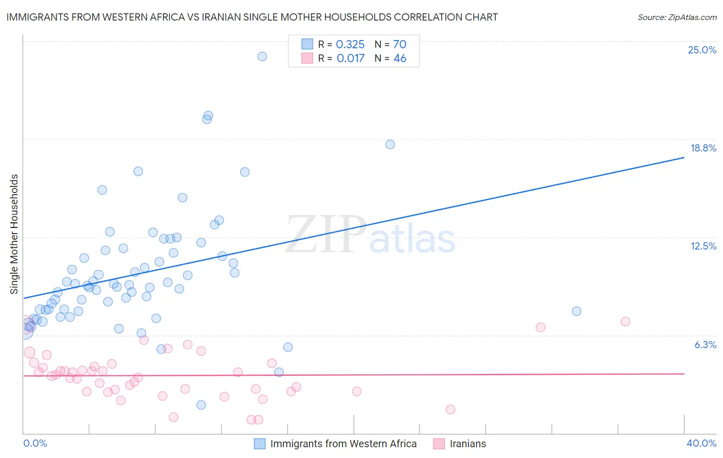 Immigrants from Western Africa vs Iranian Single Mother Households
