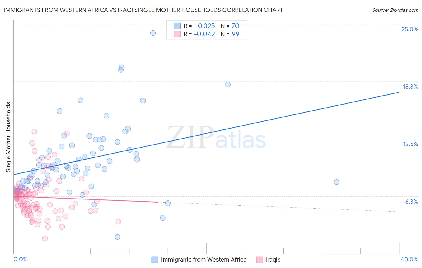 Immigrants from Western Africa vs Iraqi Single Mother Households