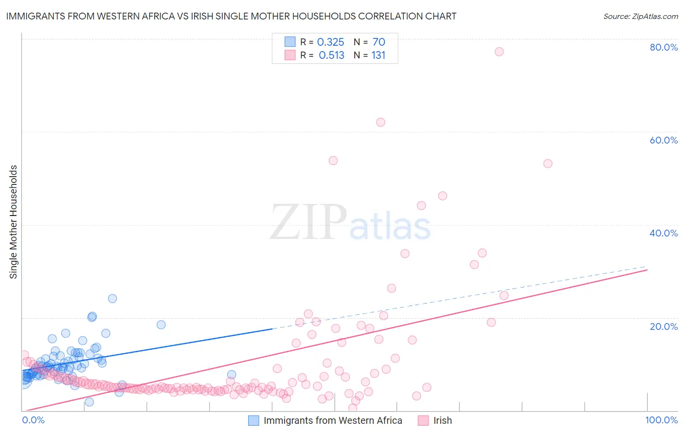 Immigrants from Western Africa vs Irish Single Mother Households