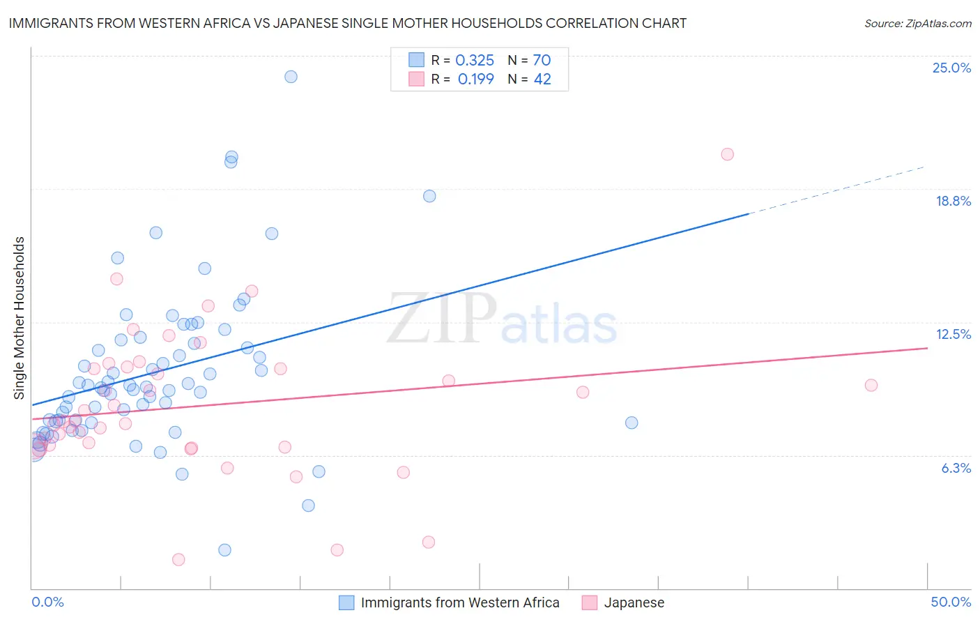Immigrants from Western Africa vs Japanese Single Mother Households