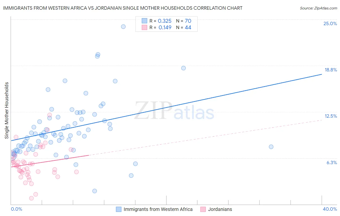 Immigrants from Western Africa vs Jordanian Single Mother Households