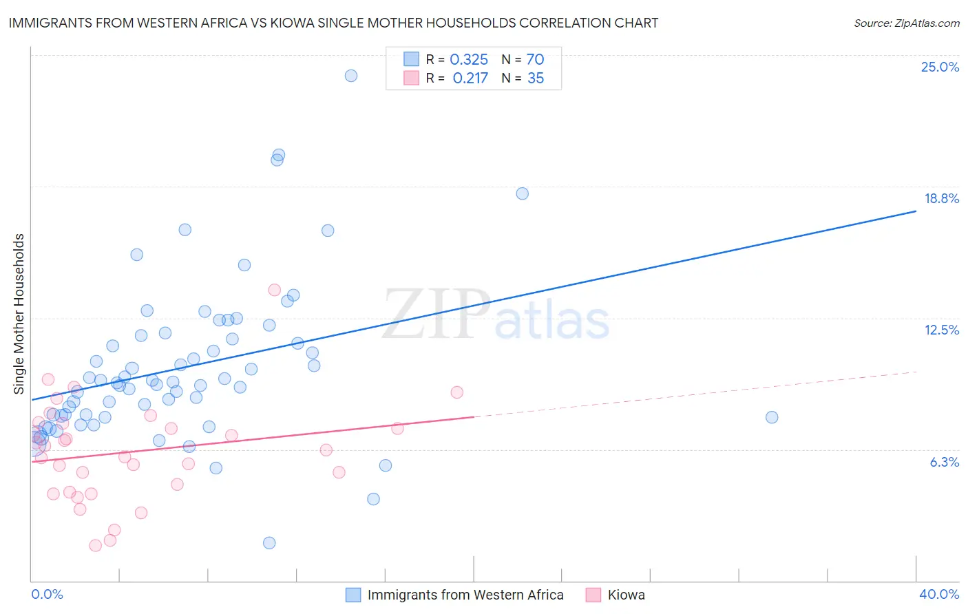 Immigrants from Western Africa vs Kiowa Single Mother Households