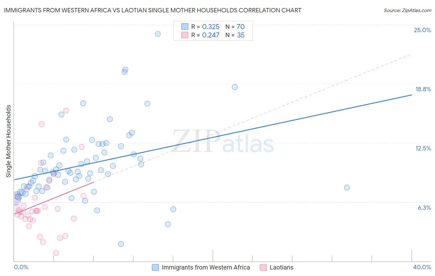 Immigrants from Western Africa vs Laotian Single Mother Households
