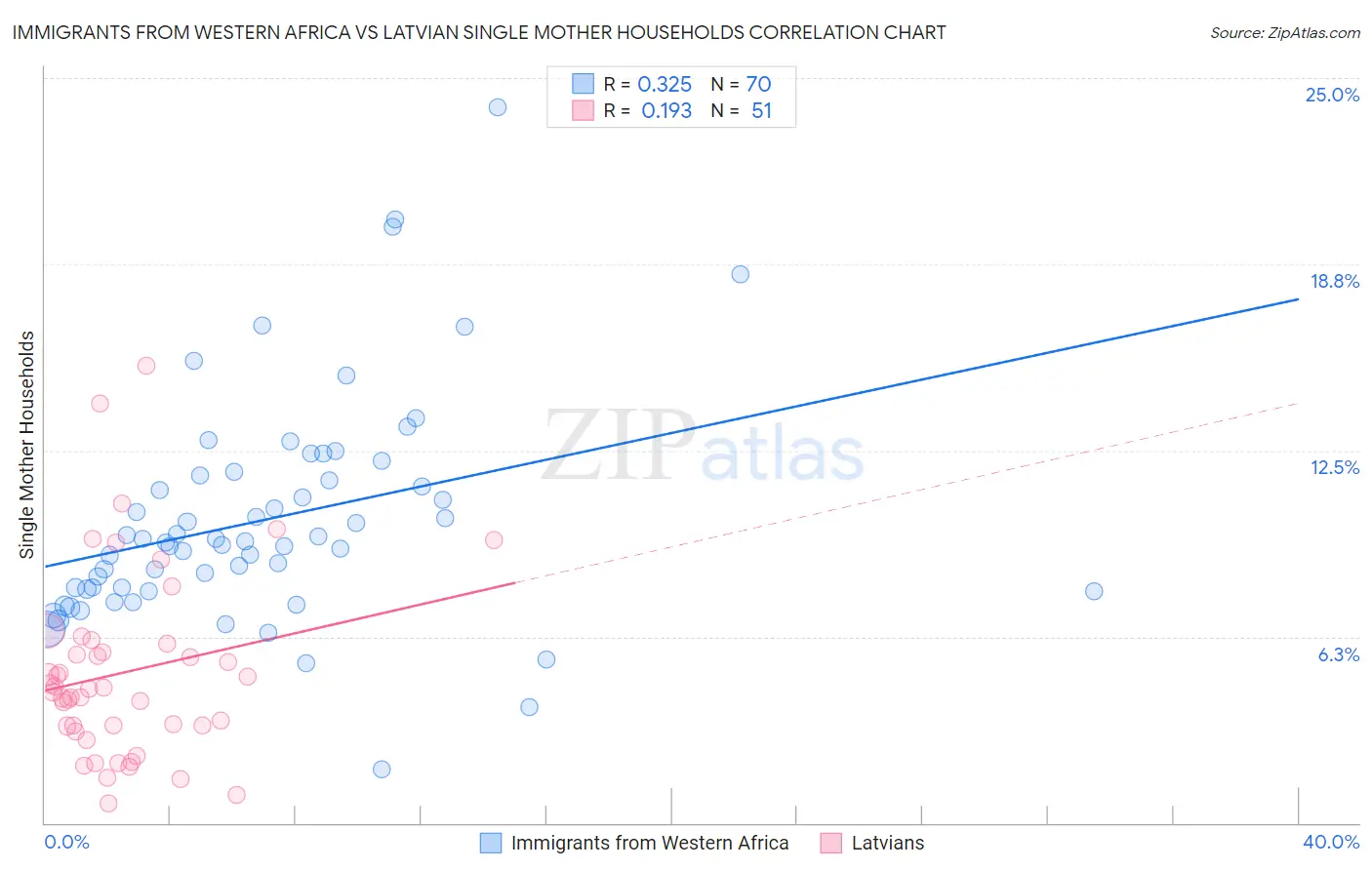 Immigrants from Western Africa vs Latvian Single Mother Households