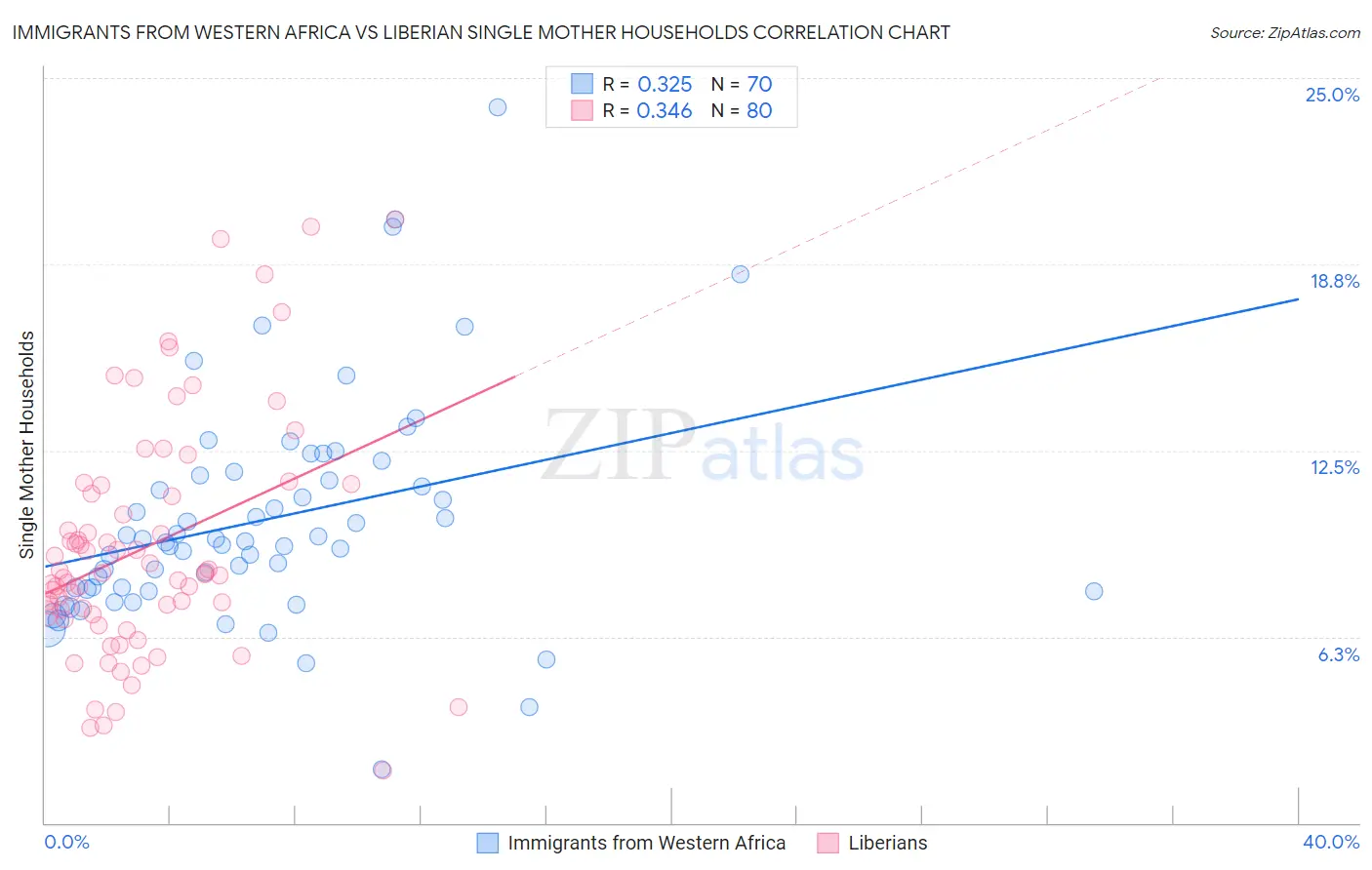 Immigrants from Western Africa vs Liberian Single Mother Households