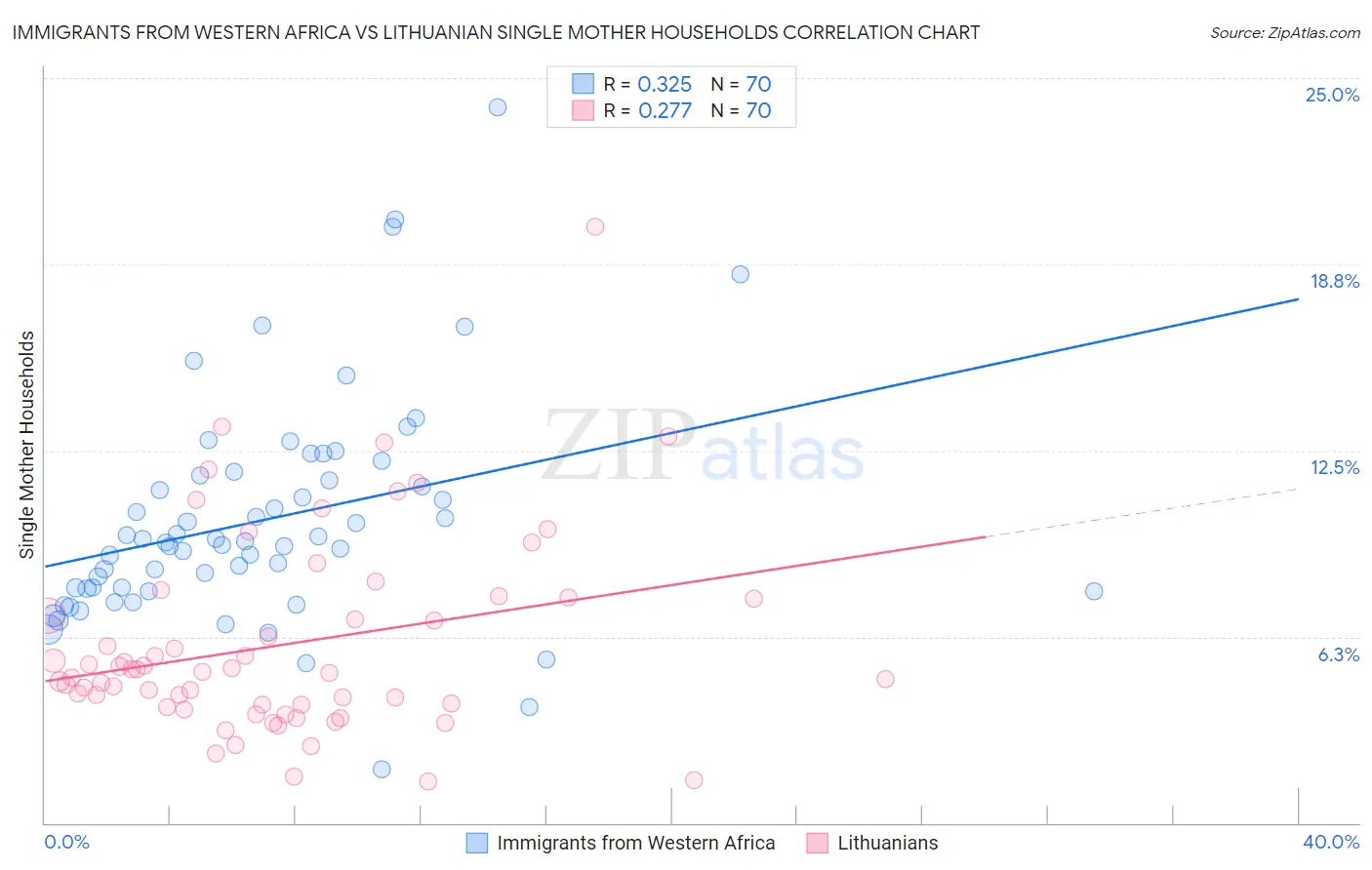 Immigrants from Western Africa vs Lithuanian Single Mother Households