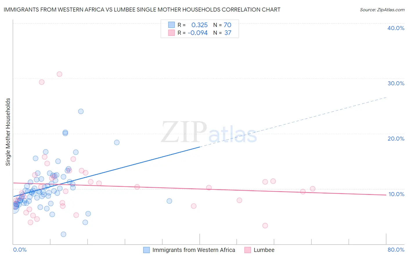 Immigrants from Western Africa vs Lumbee Single Mother Households
