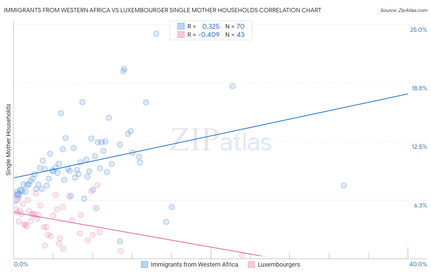 Immigrants from Western Africa vs Luxembourger Single Mother Households