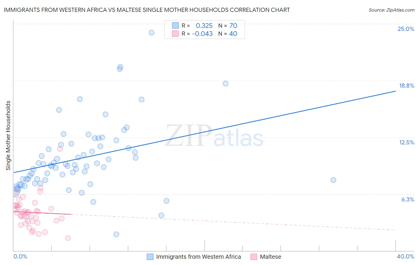 Immigrants from Western Africa vs Maltese Single Mother Households