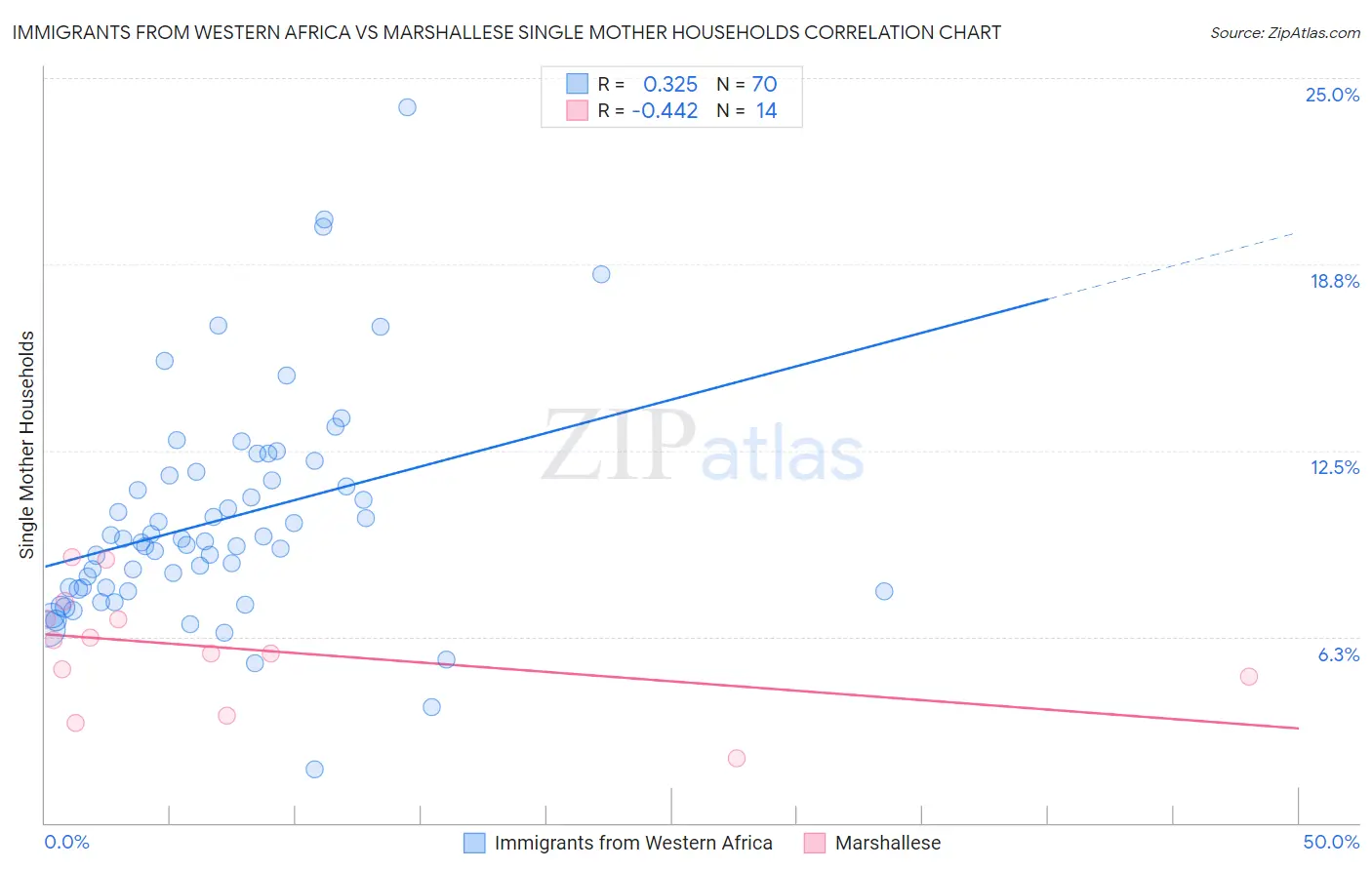 Immigrants from Western Africa vs Marshallese Single Mother Households
