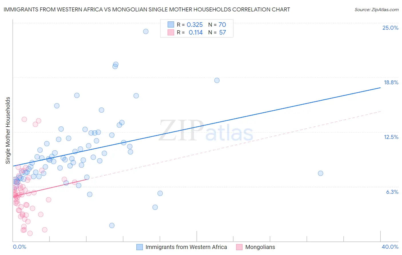 Immigrants from Western Africa vs Mongolian Single Mother Households