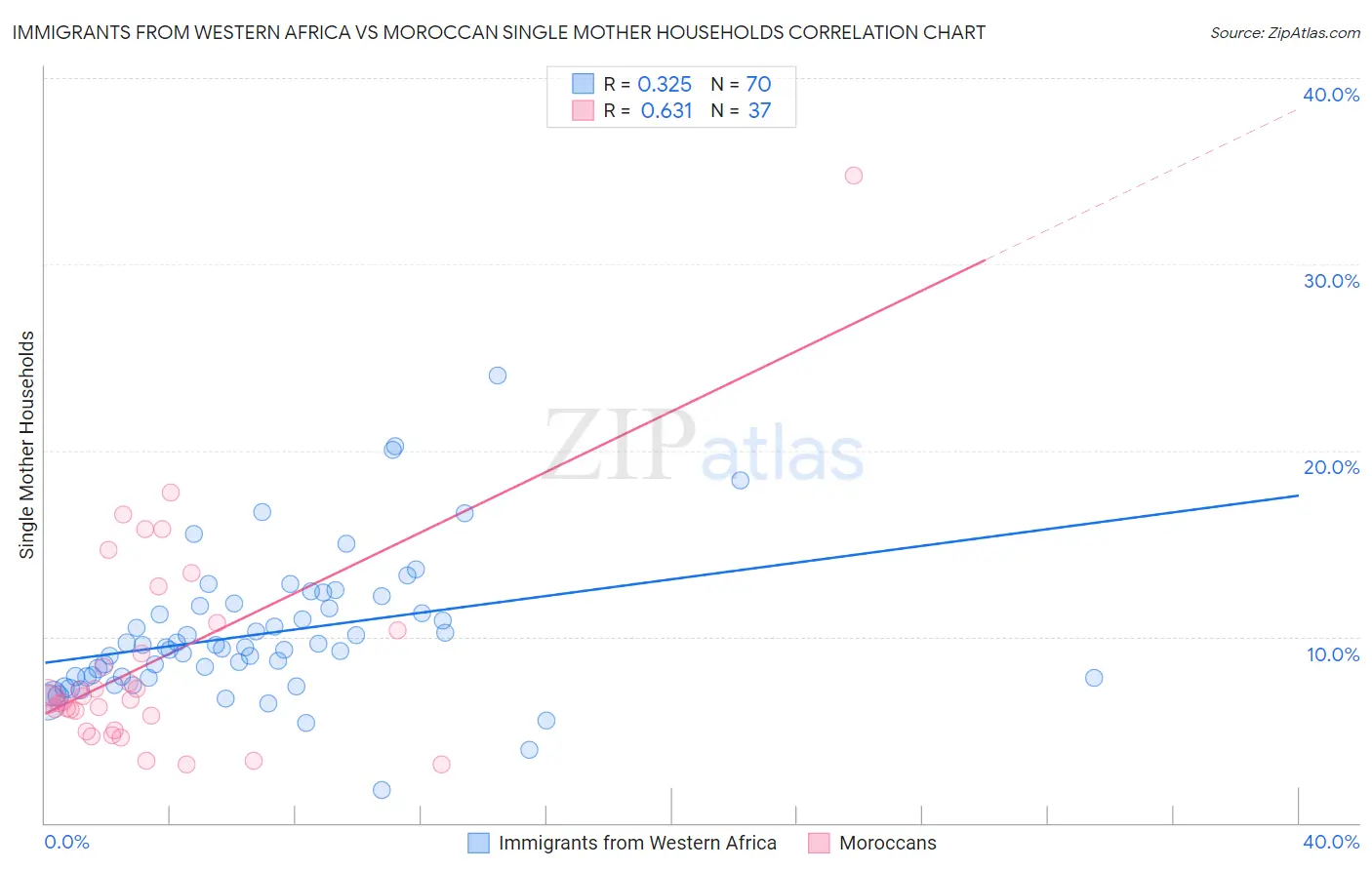 Immigrants from Western Africa vs Moroccan Single Mother Households