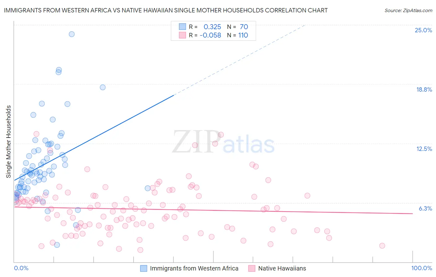 Immigrants from Western Africa vs Native Hawaiian Single Mother Households