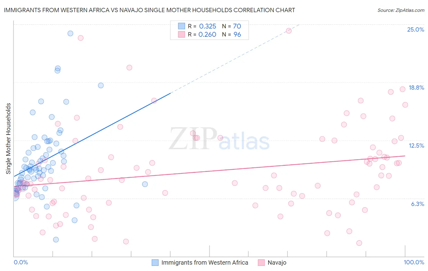 Immigrants from Western Africa vs Navajo Single Mother Households