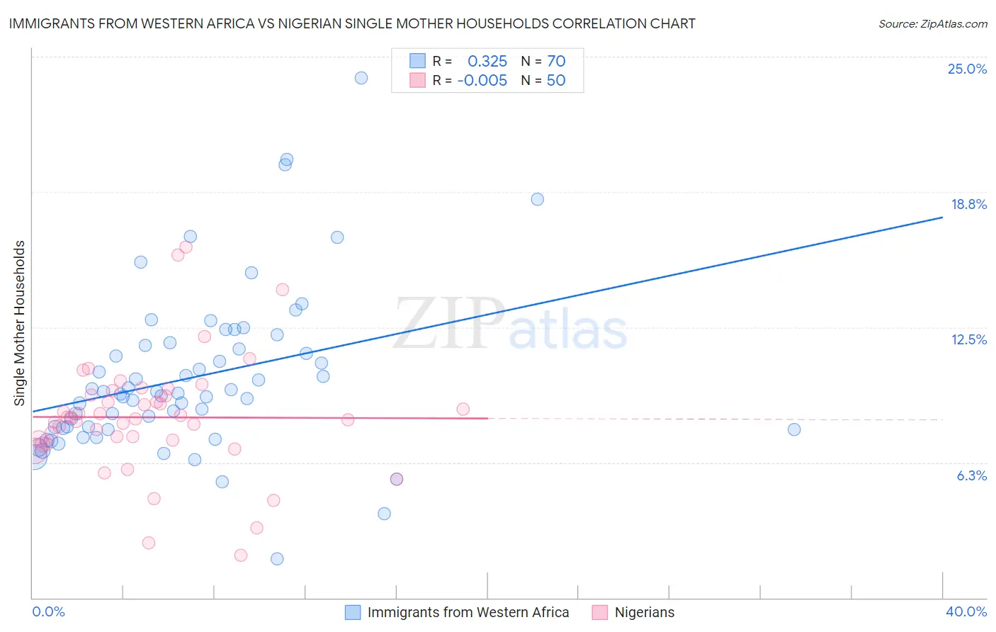 Immigrants from Western Africa vs Nigerian Single Mother Households