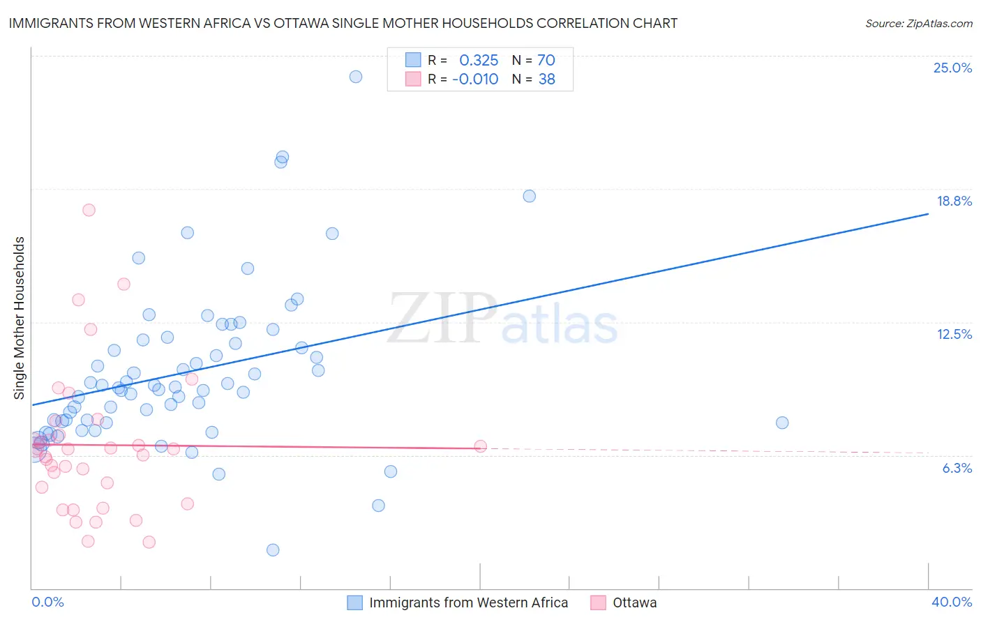Immigrants from Western Africa vs Ottawa Single Mother Households