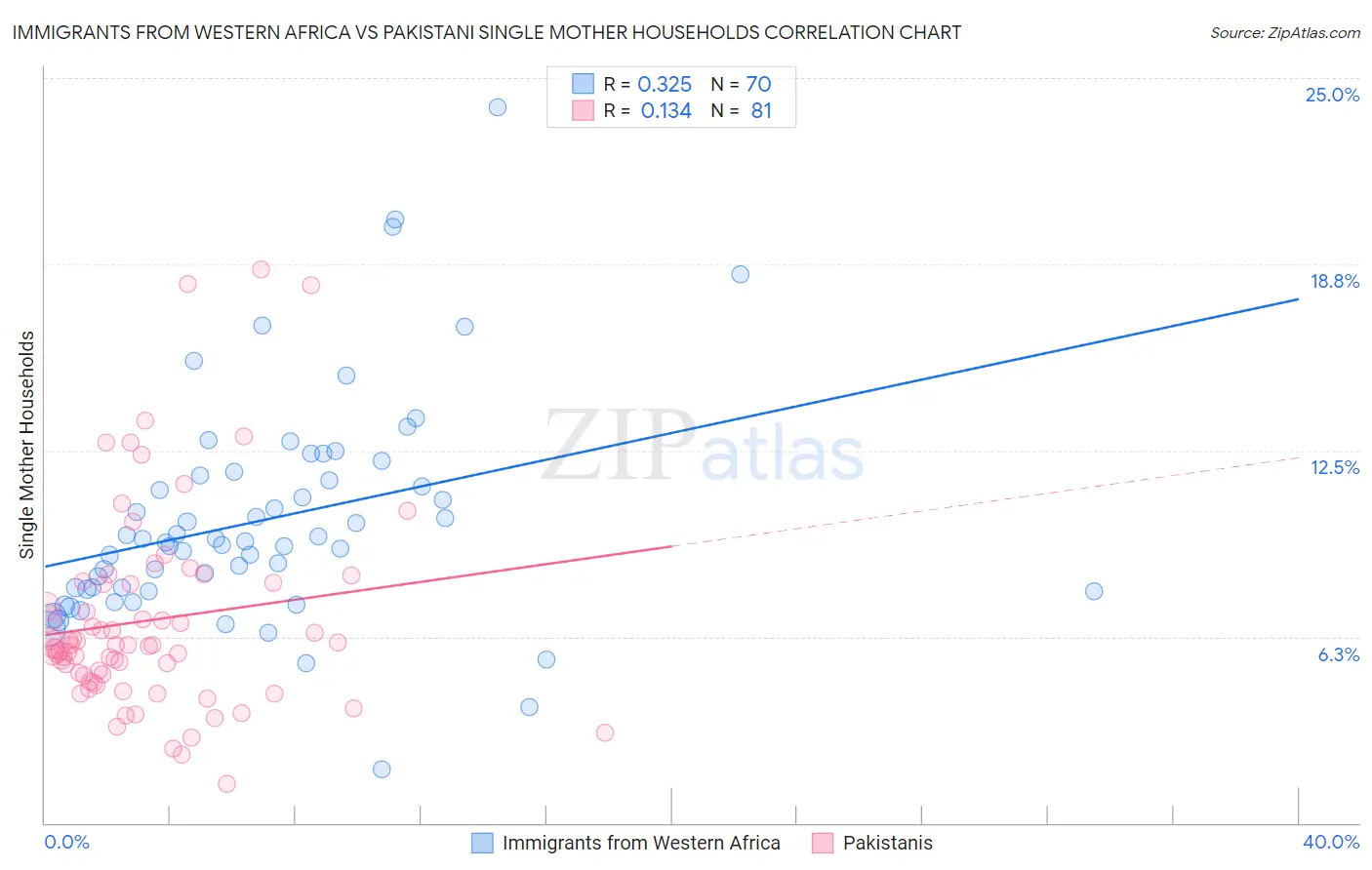 Immigrants from Western Africa vs Pakistani Single Mother Households