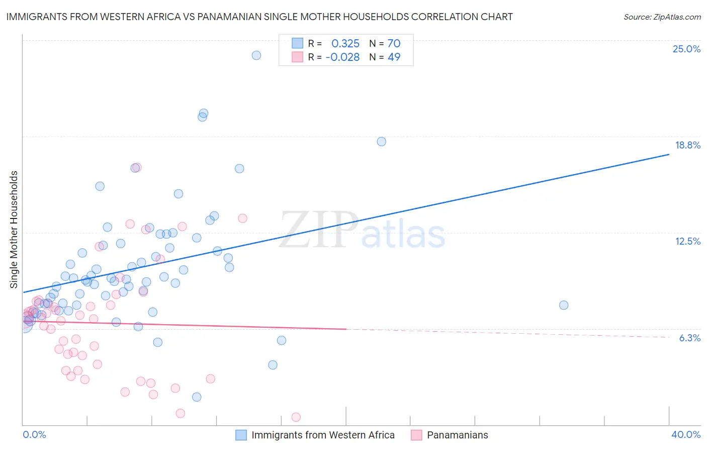 Immigrants from Western Africa vs Panamanian Single Mother Households