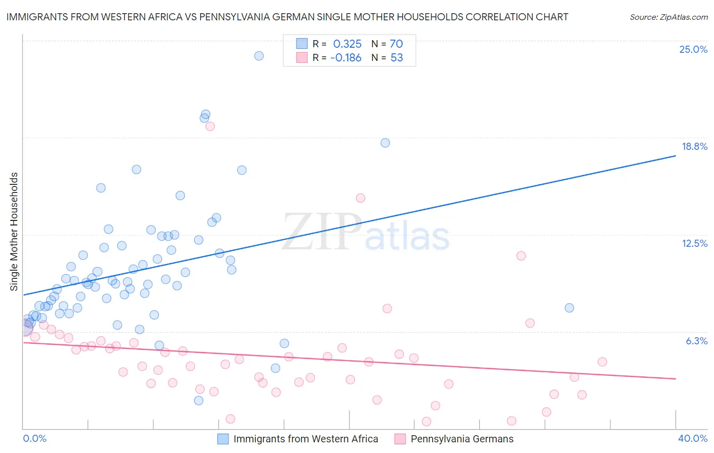 Immigrants from Western Africa vs Pennsylvania German Single Mother Households