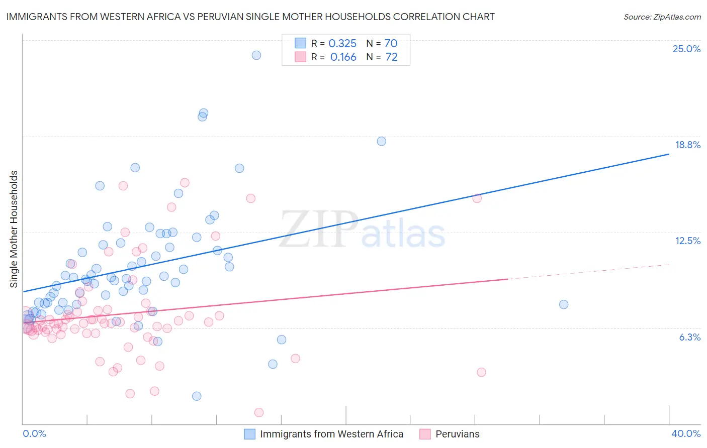 Immigrants from Western Africa vs Peruvian Single Mother Households