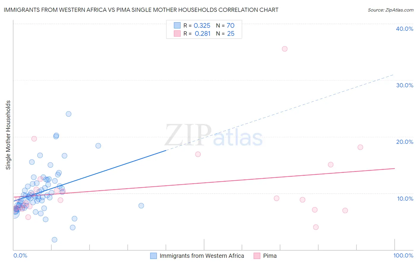 Immigrants from Western Africa vs Pima Single Mother Households