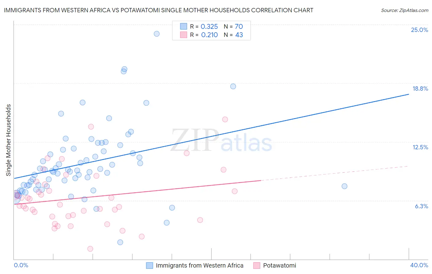 Immigrants from Western Africa vs Potawatomi Single Mother Households