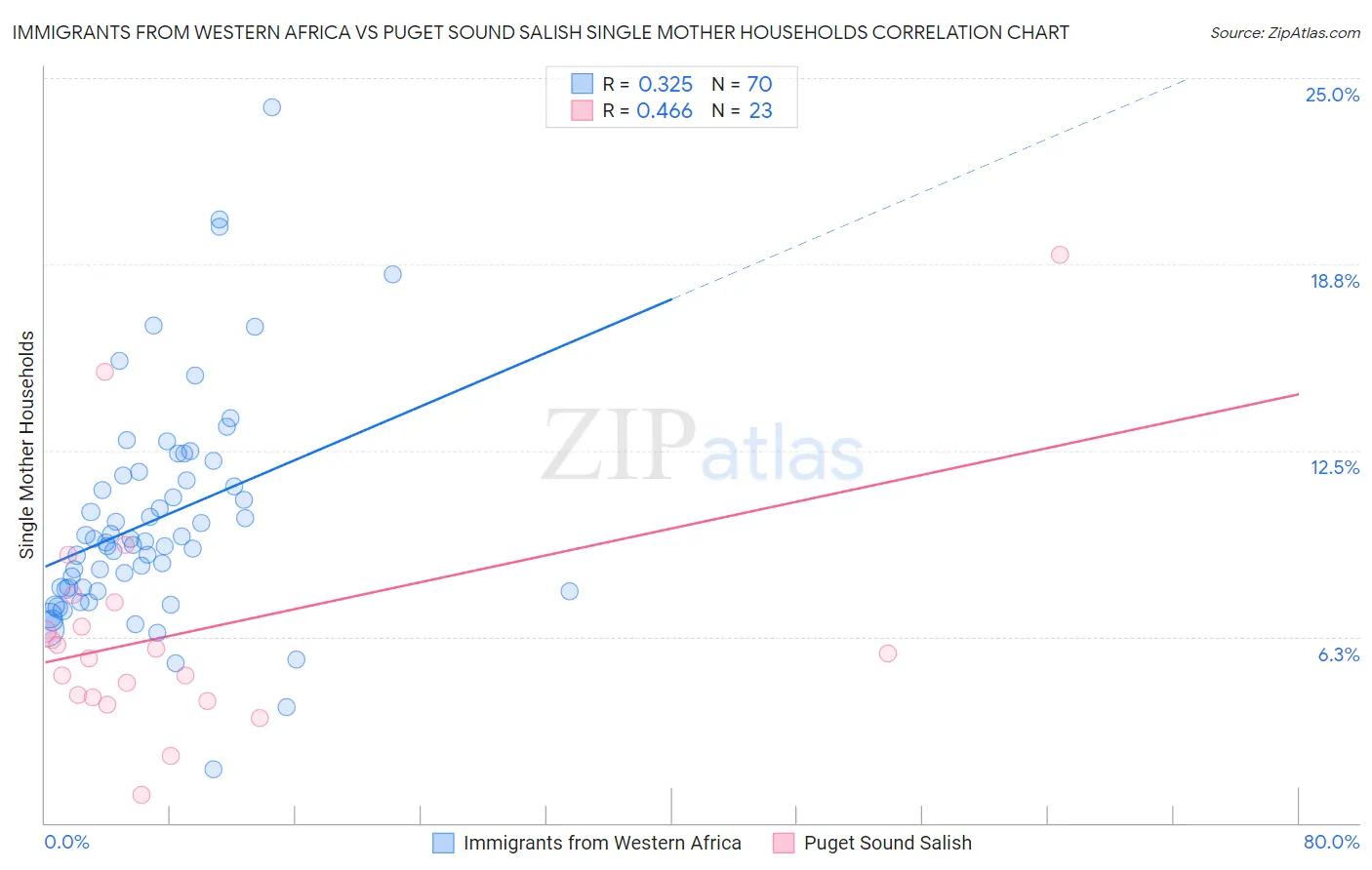 Immigrants from Western Africa vs Puget Sound Salish Single Mother Households
