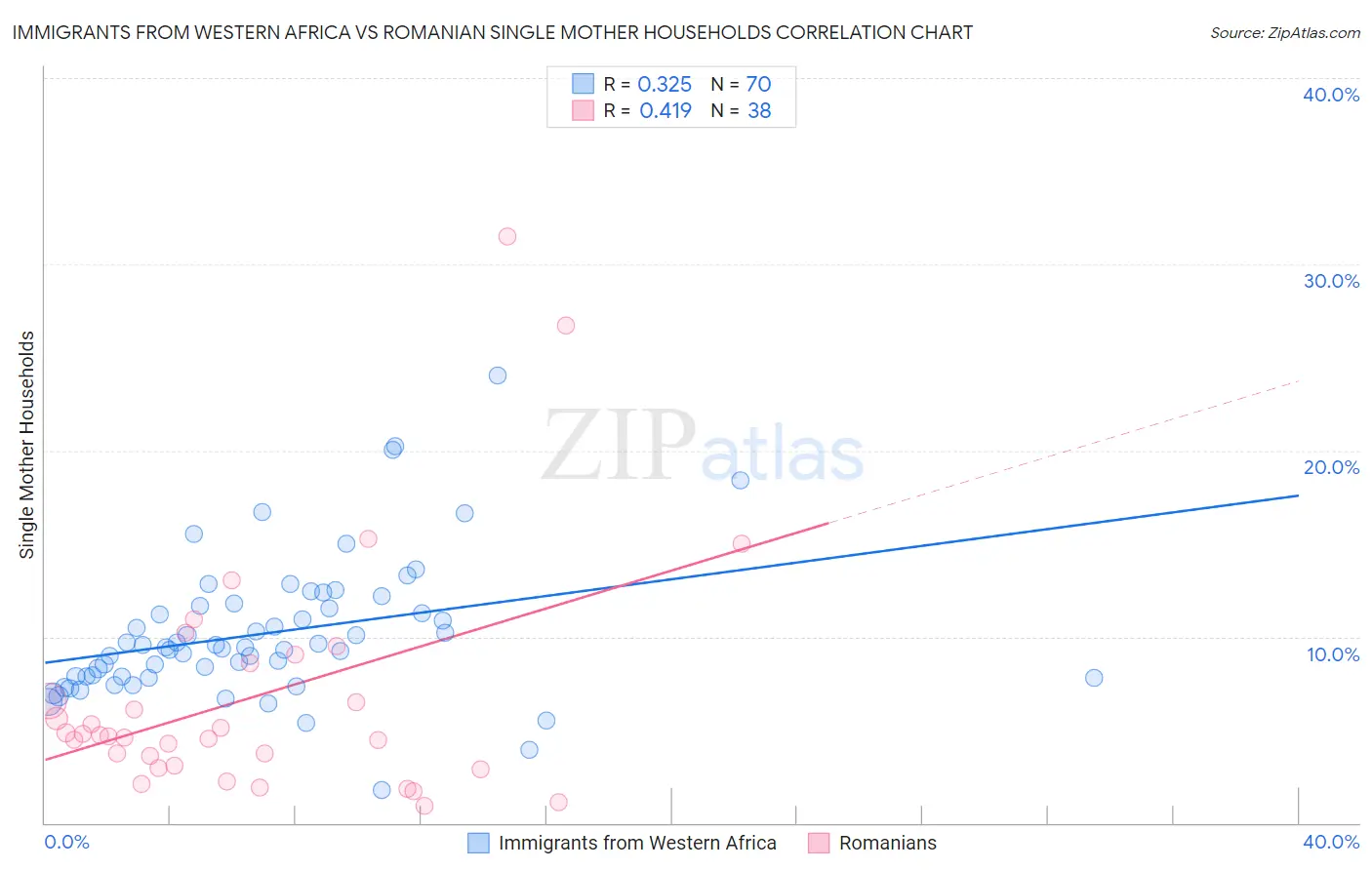 Immigrants from Western Africa vs Romanian Single Mother Households