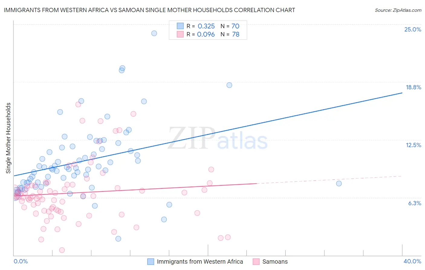 Immigrants from Western Africa vs Samoan Single Mother Households