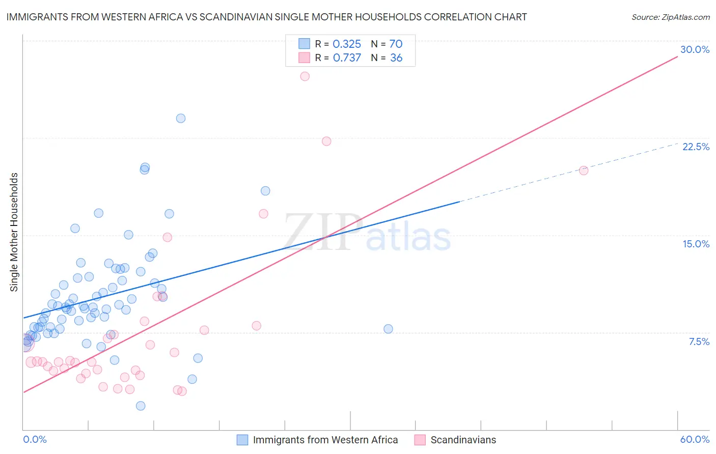 Immigrants from Western Africa vs Scandinavian Single Mother Households