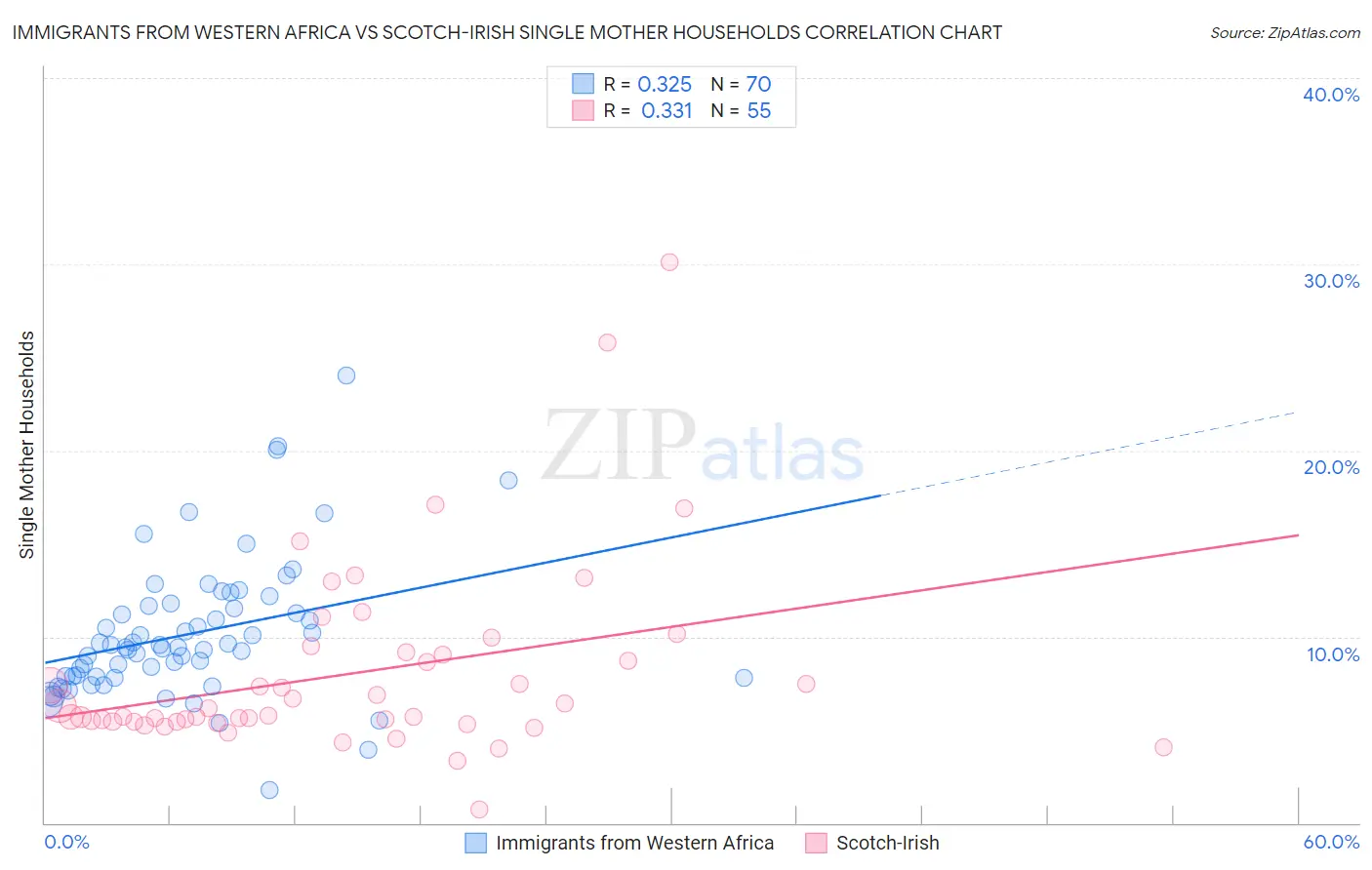 Immigrants from Western Africa vs Scotch-Irish Single Mother Households