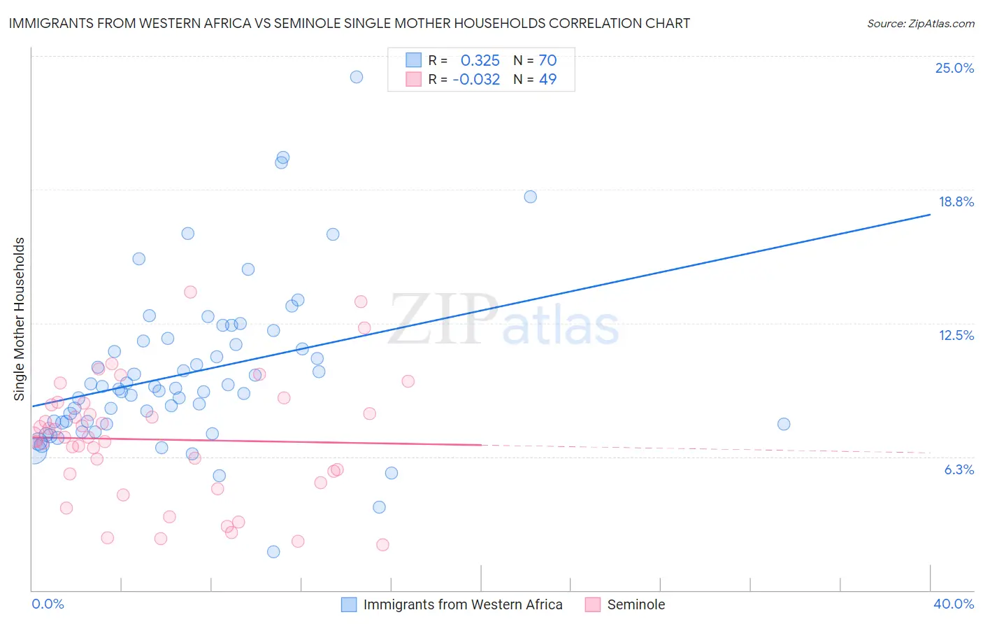 Immigrants from Western Africa vs Seminole Single Mother Households