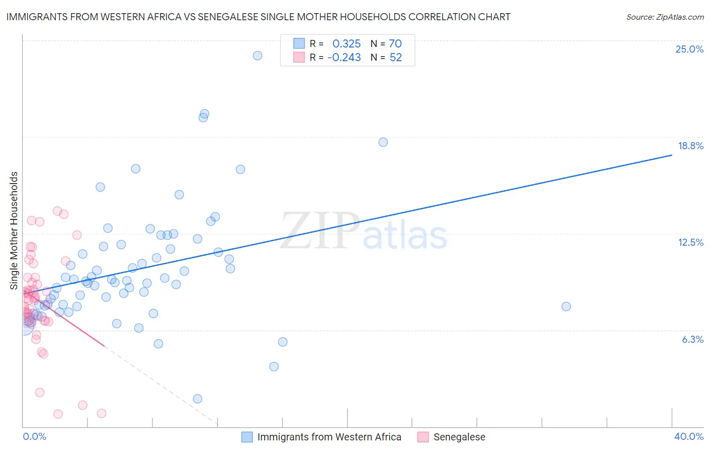 Immigrants from Western Africa vs Senegalese Single Mother Households