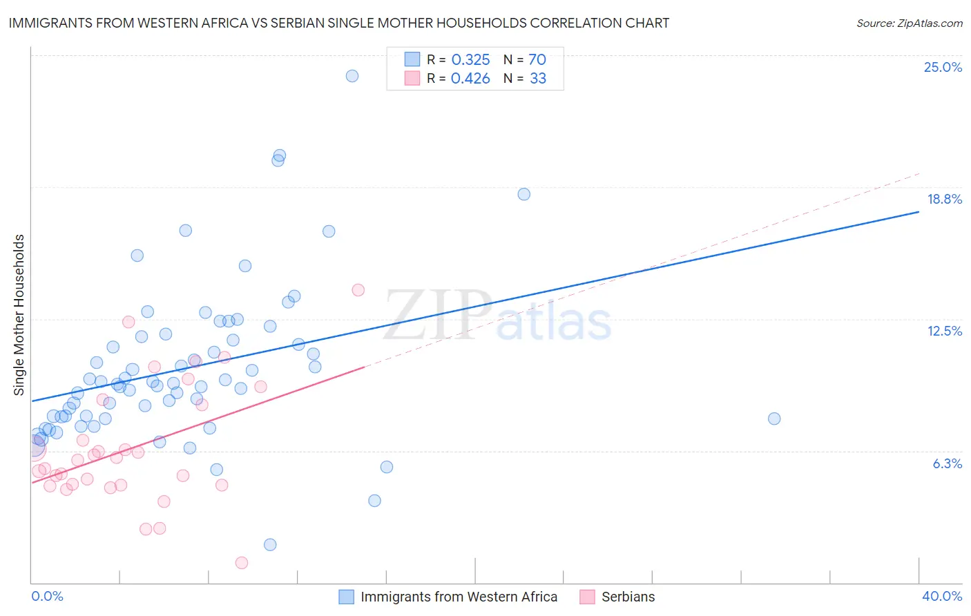Immigrants from Western Africa vs Serbian Single Mother Households