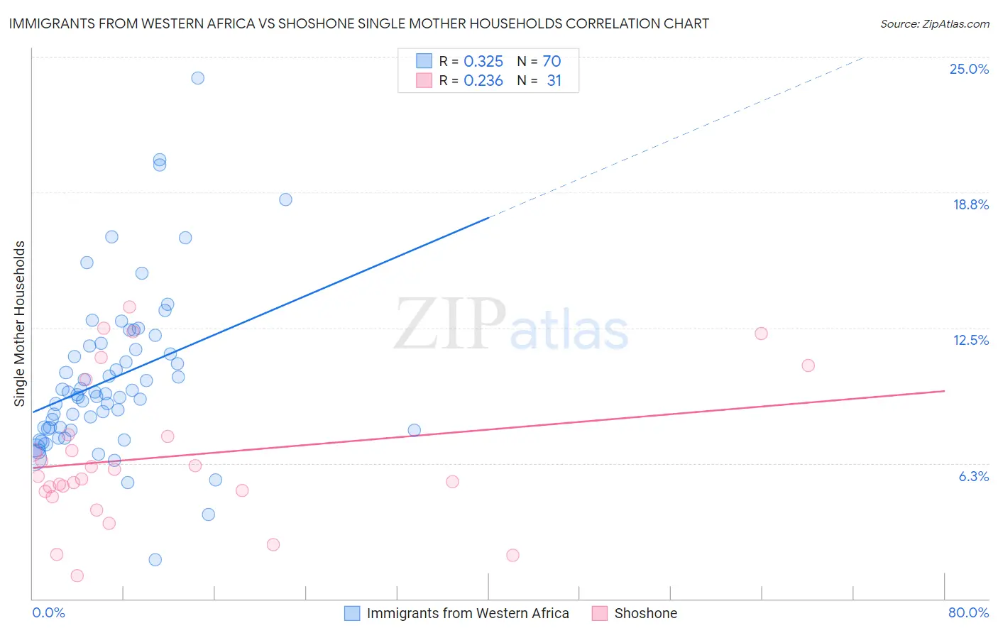 Immigrants from Western Africa vs Shoshone Single Mother Households