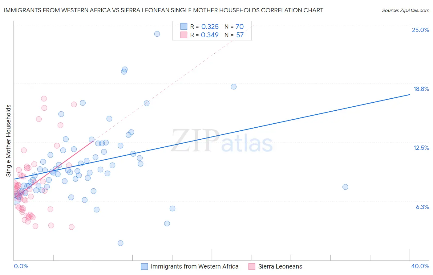 Immigrants from Western Africa vs Sierra Leonean Single Mother Households