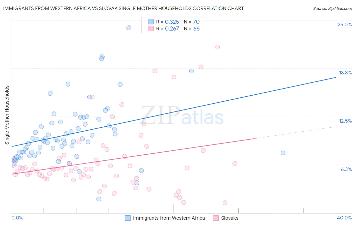 Immigrants from Western Africa vs Slovak Single Mother Households