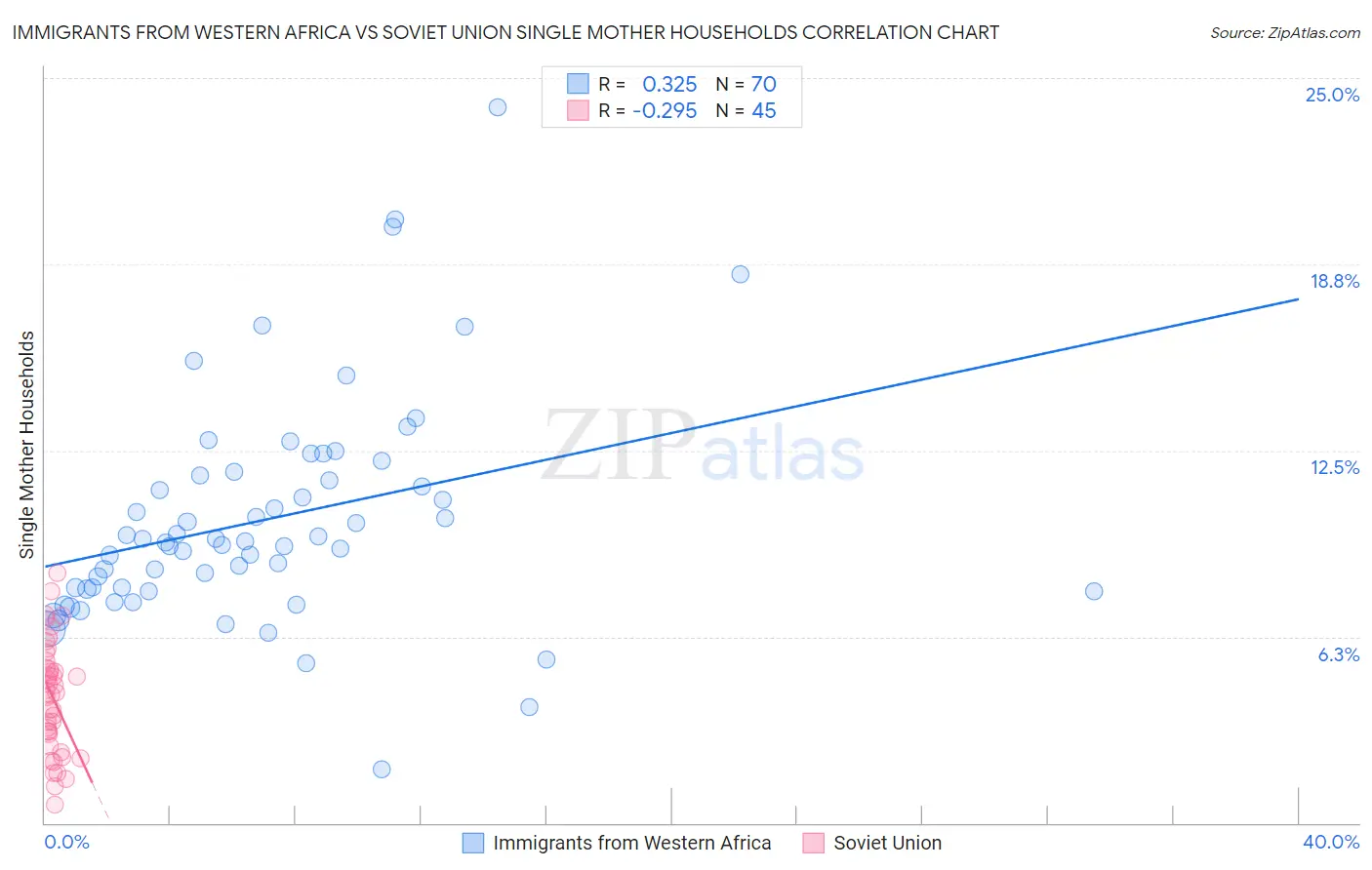 Immigrants from Western Africa vs Soviet Union Single Mother Households