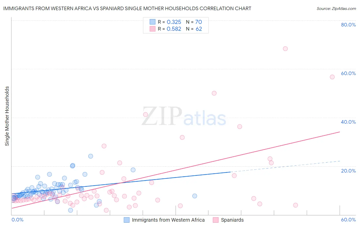 Immigrants from Western Africa vs Spaniard Single Mother Households