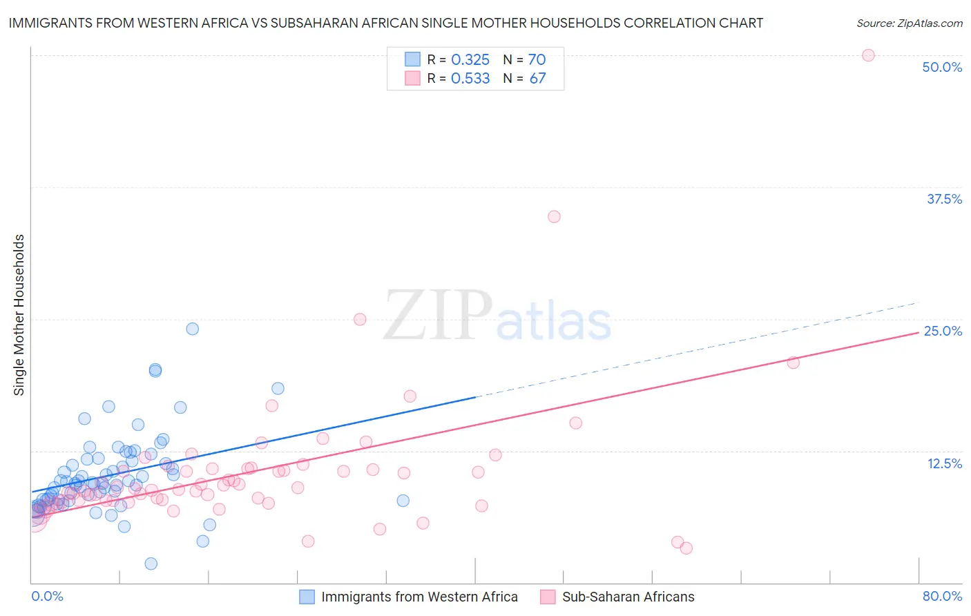 Immigrants from Western Africa vs Subsaharan African Single Mother Households